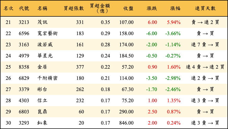 買超張數及金額