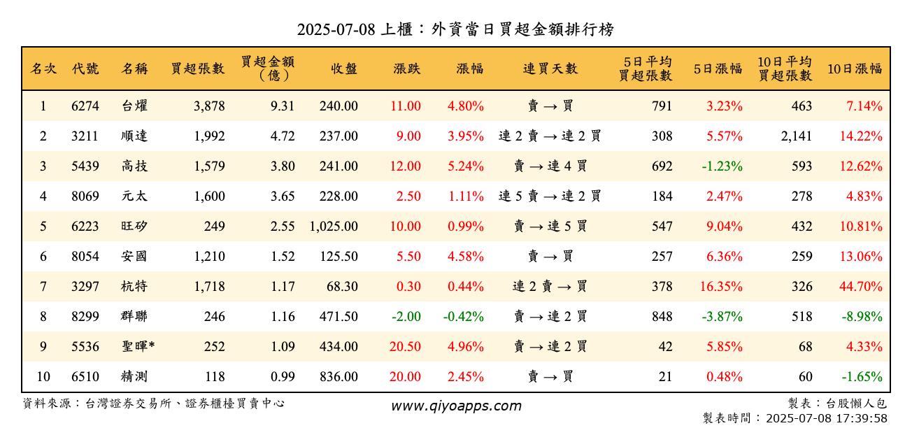 上櫃：外資當日買超金額排行榜