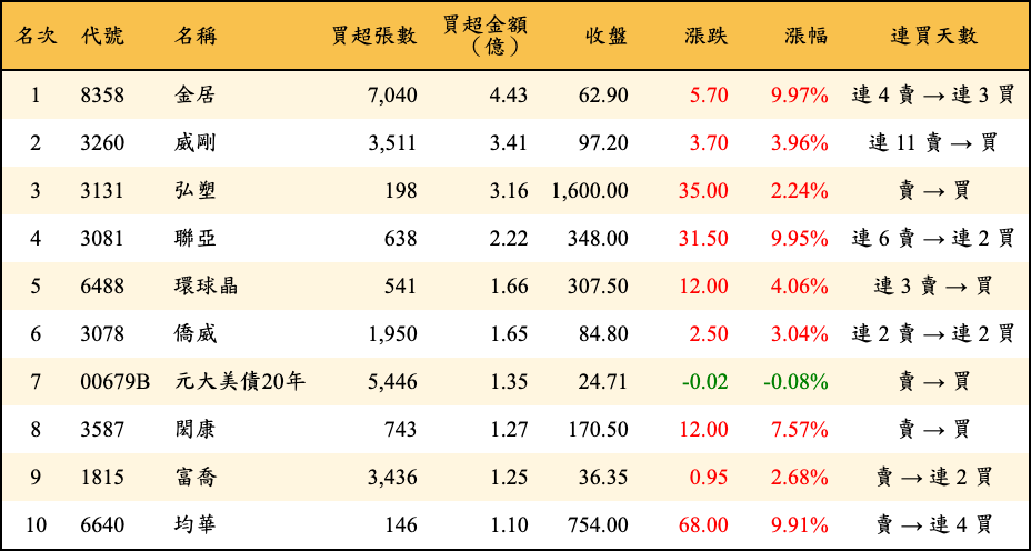 買超張數及金額