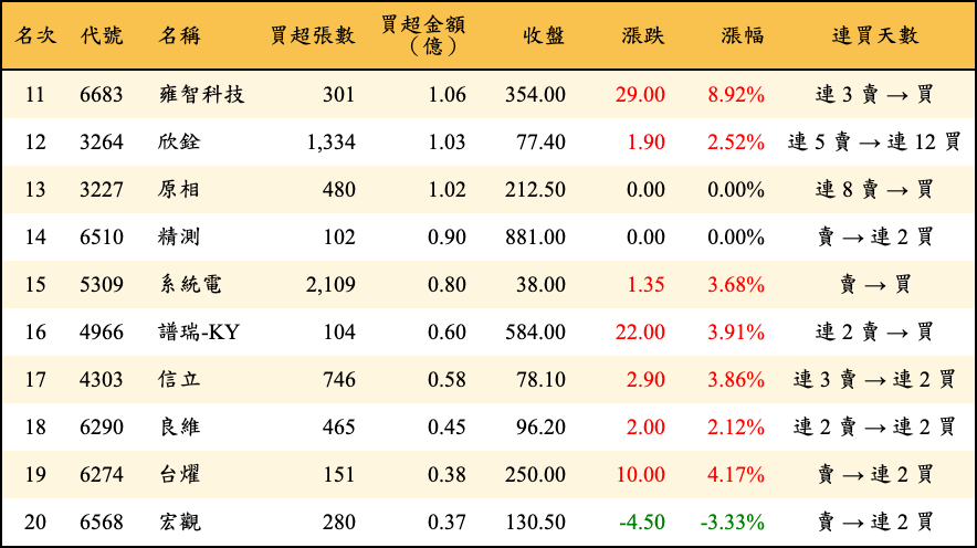 買超張數及金額