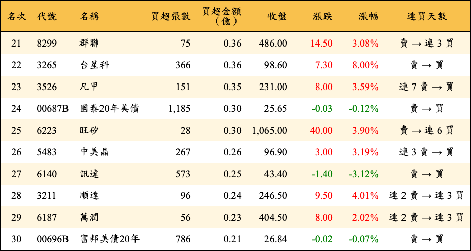 買超張數及金額