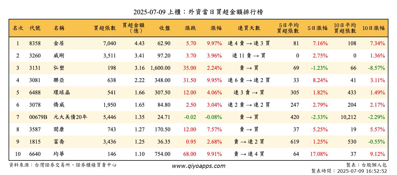 上櫃：外資當日買超金額排行榜