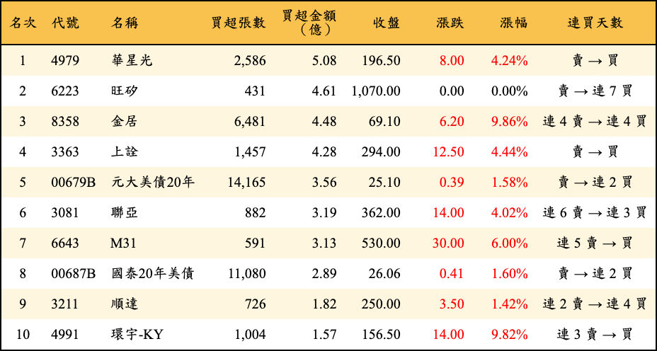 買超張數及金額