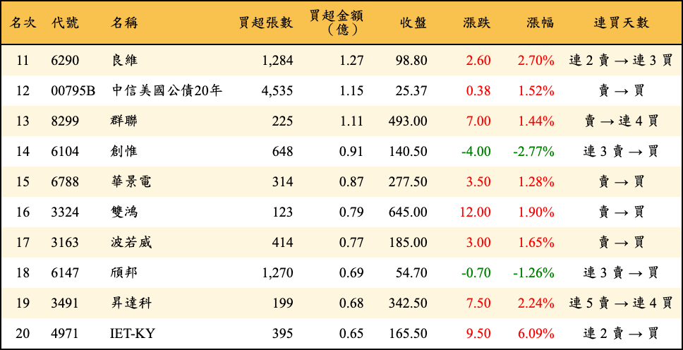 買超張數及金額
