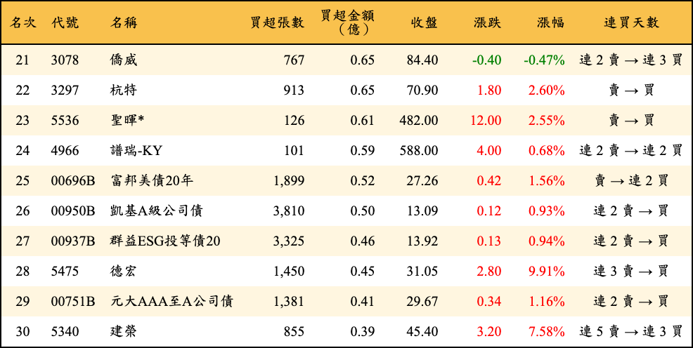 買超張數及金額