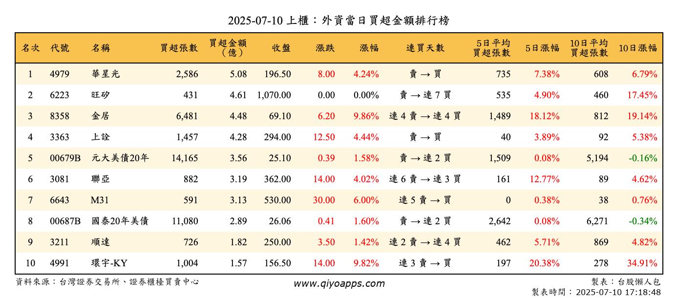 上櫃：外資當日買超金額排行榜
