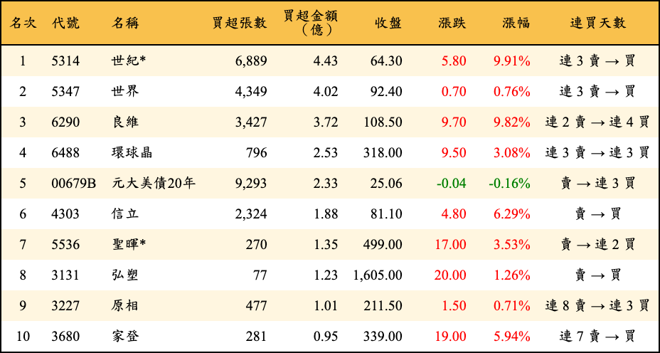 買超張數及金額
