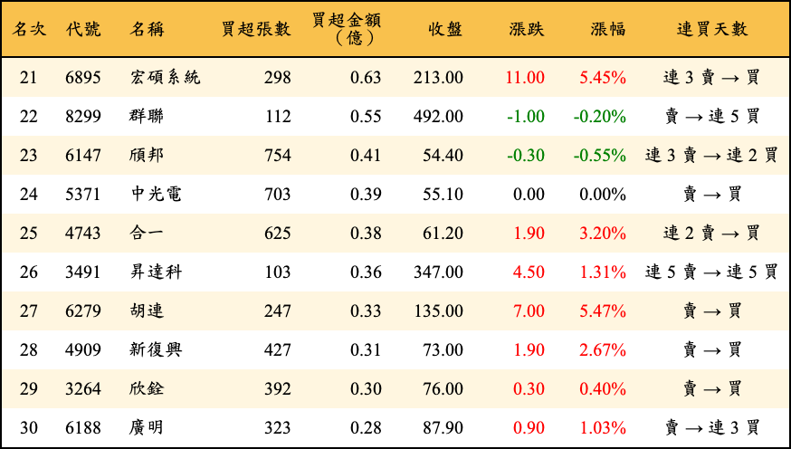 買超張數及金額