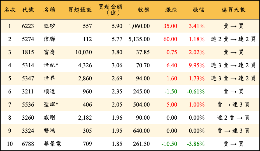 買超張數及金額