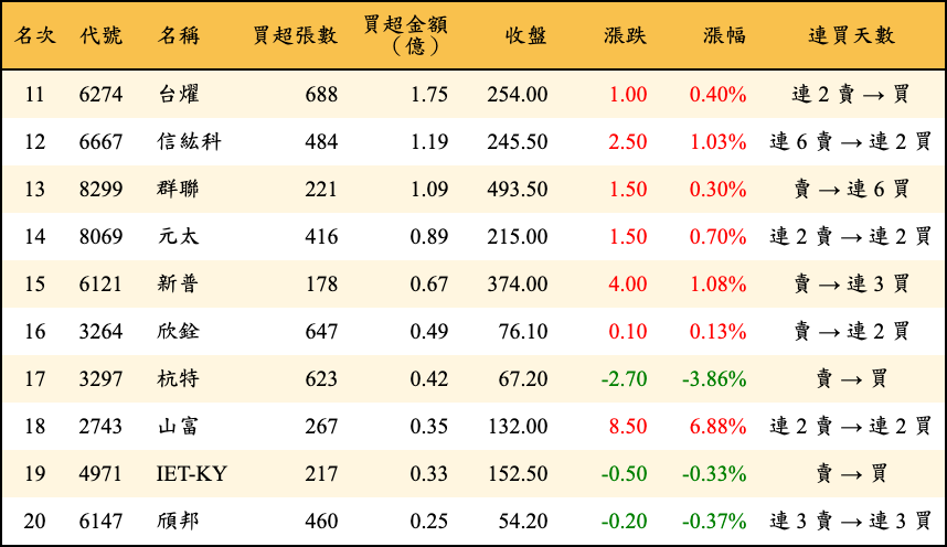 買超張數及金額