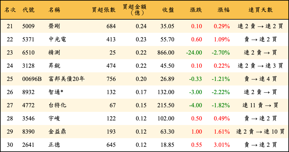買超張數及金額