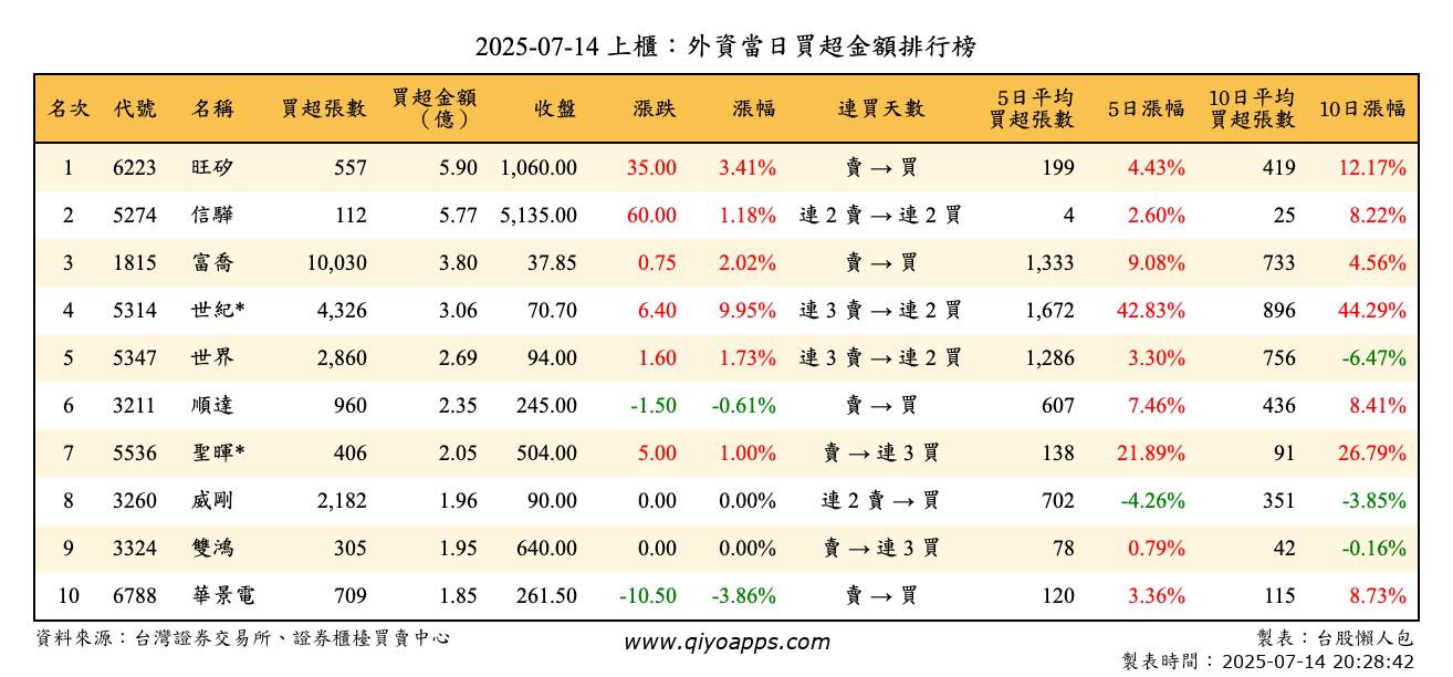 上櫃：外資當日買超金額排行榜
