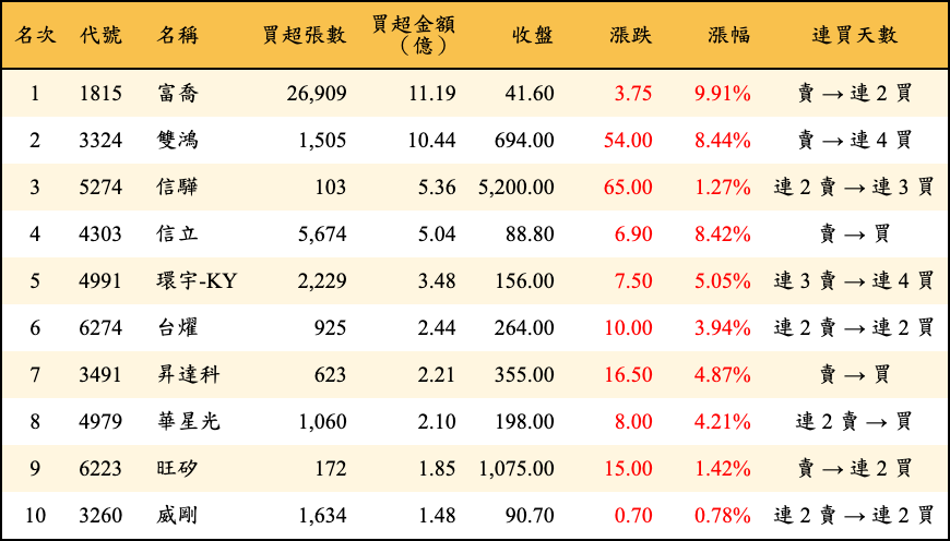 買超張數及金額