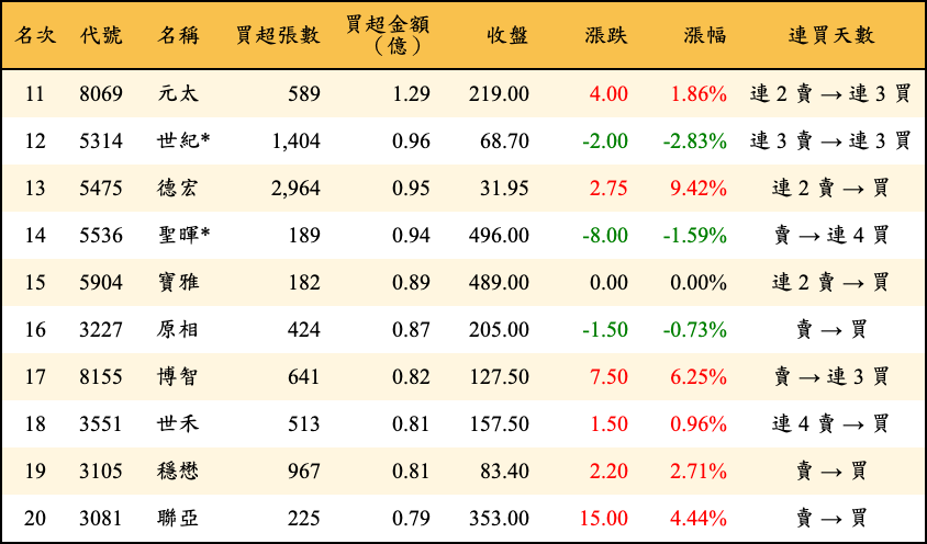 買超張數及金額