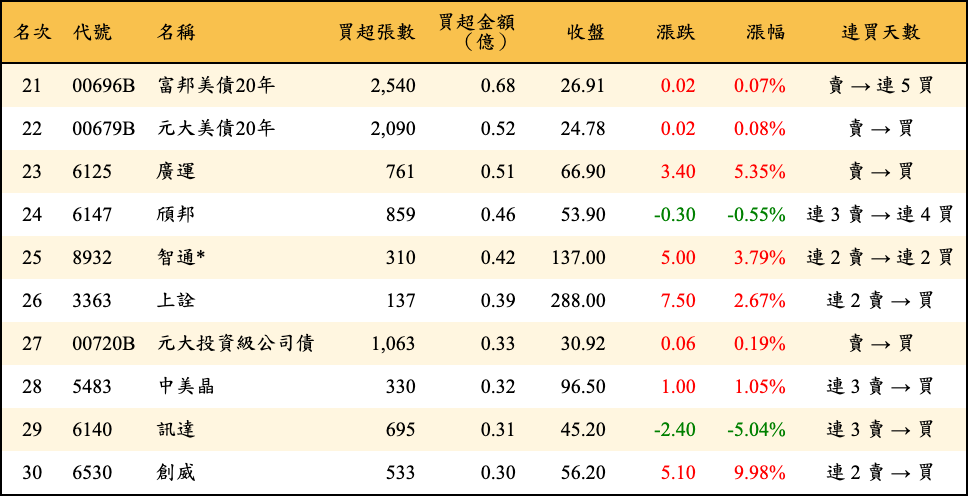 買超張數及金額