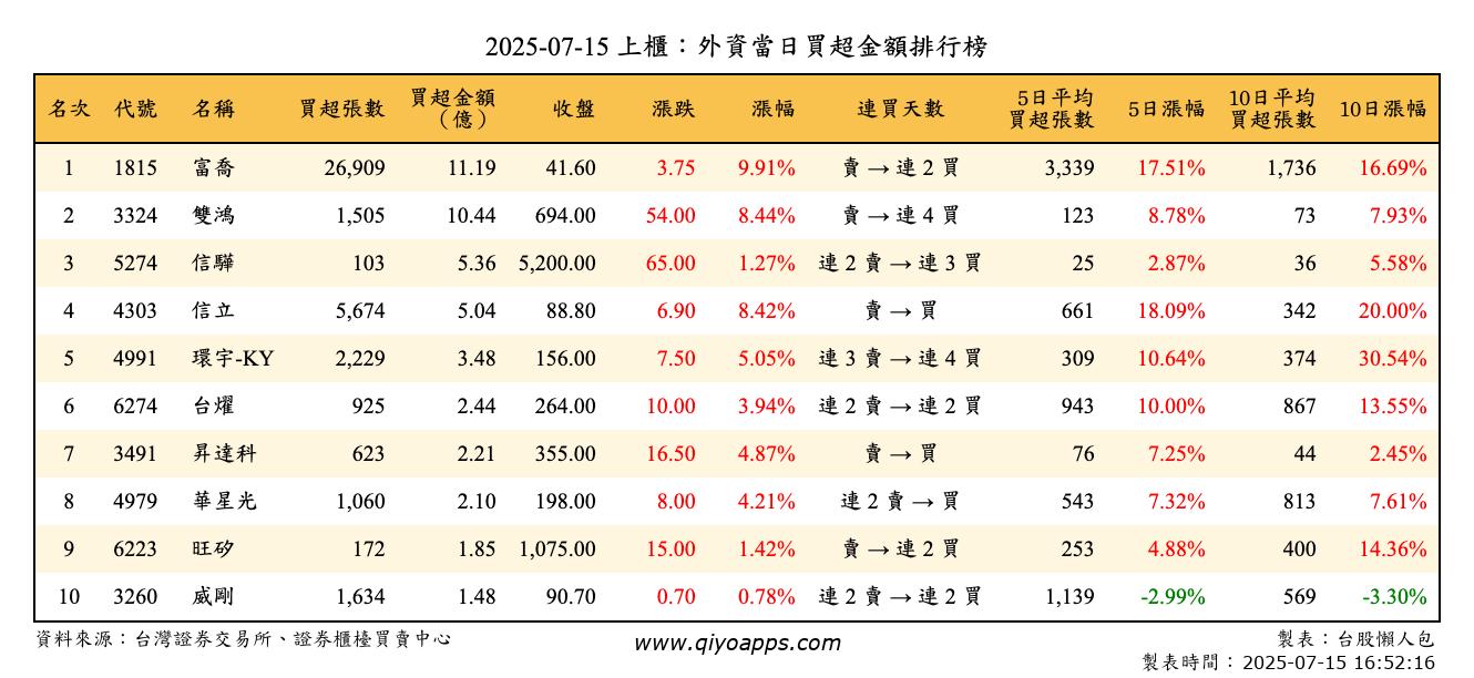 上櫃：外資當日買超金額排行榜
