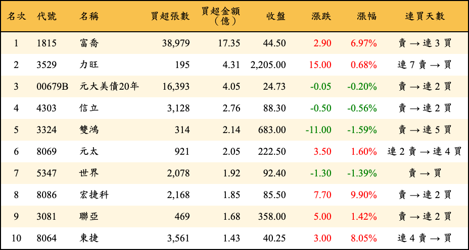 買超張數及金額