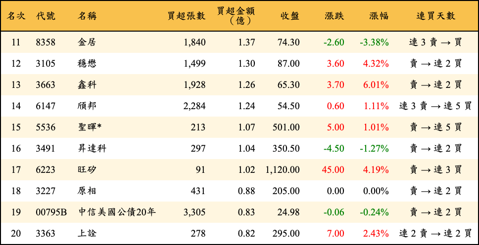 買超張數及金額