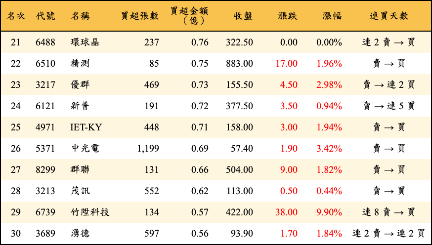 買超張數及金額