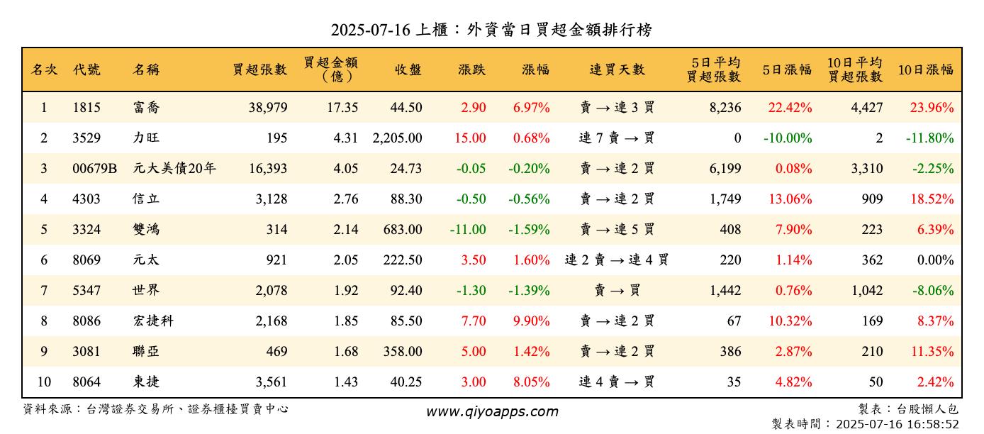 上櫃：外資當日買超金額排行榜