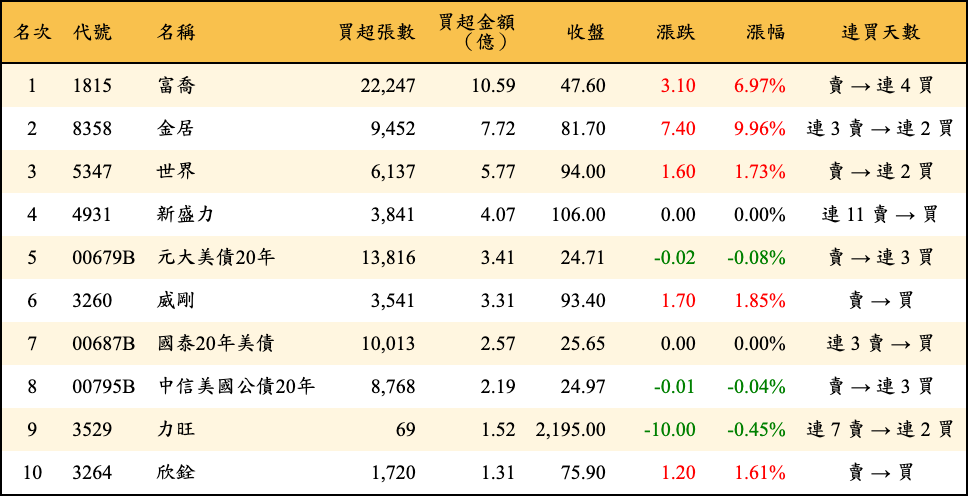 買超張數及金額