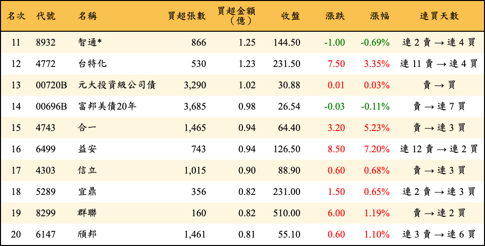 買超張數及金額