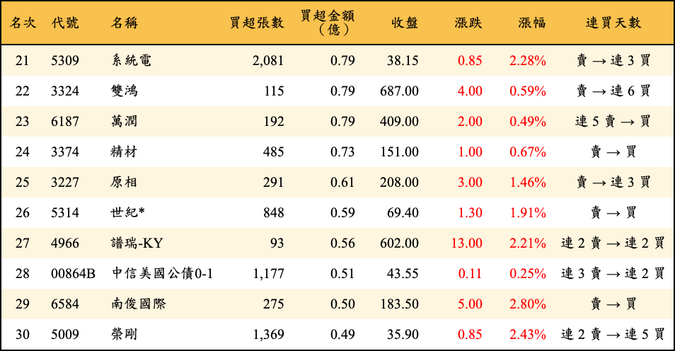 買超張數及金額