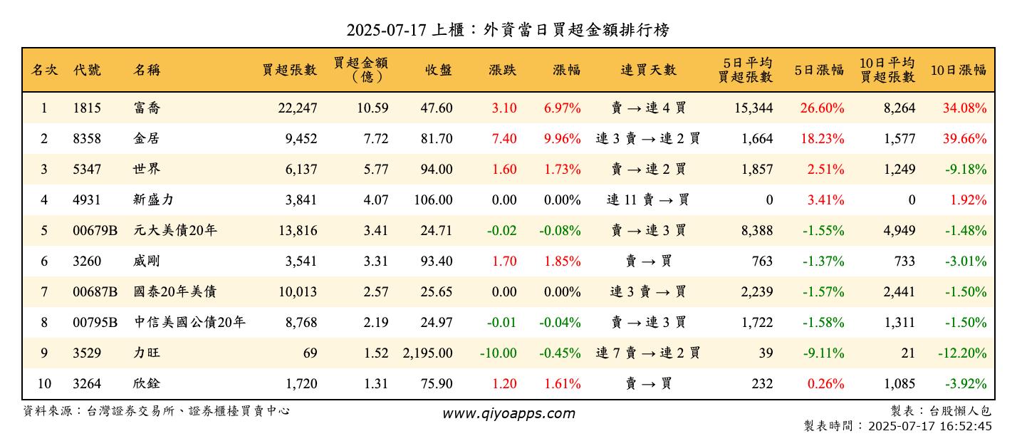 上櫃：外資當日買超金額排行榜