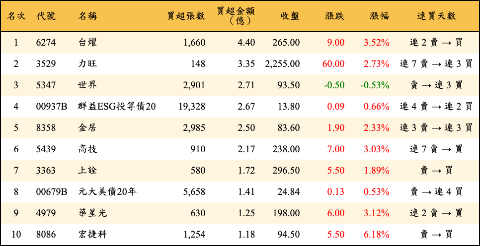 買超張數及金額