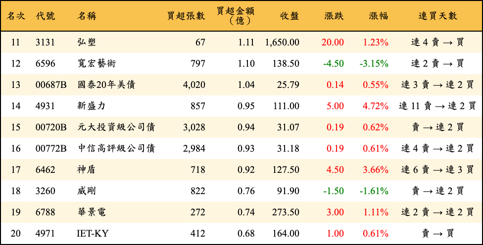 買超張數及金額