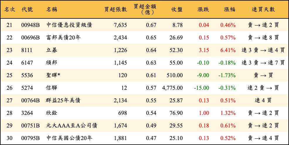 買超張數及金額