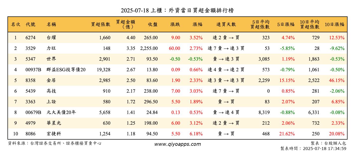 上櫃：外資當日買超金額排行榜