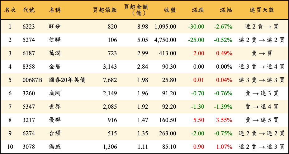 買超張數及金額