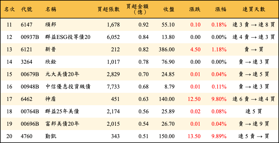 買超張數及金額