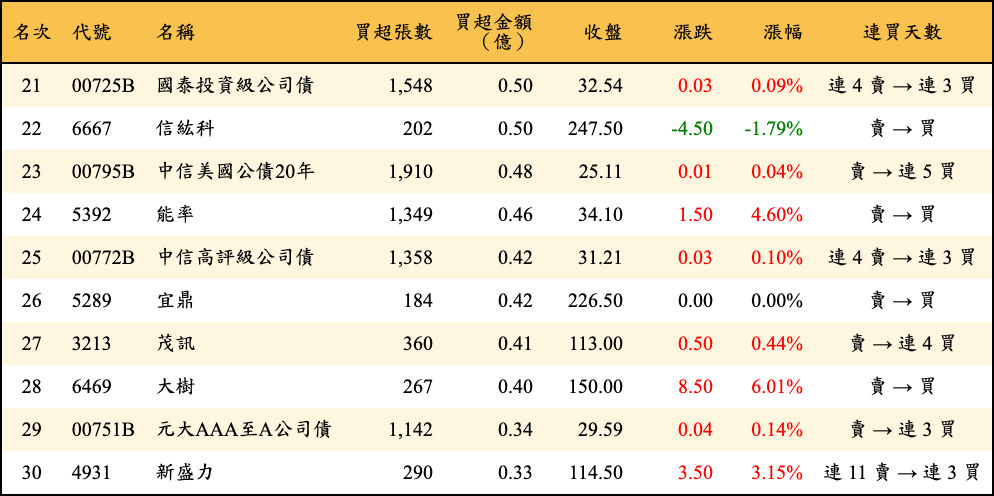 買超張數及金額