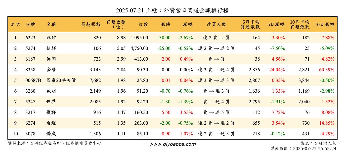 上櫃：外資當日買超金額排行榜