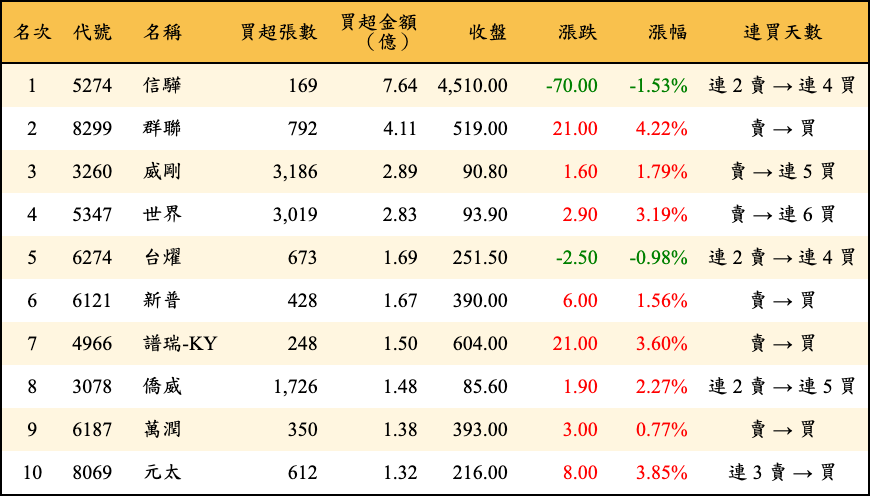 買超張數及金額