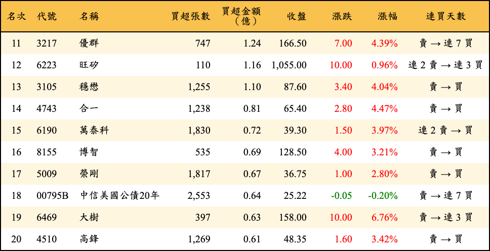買超張數及金額