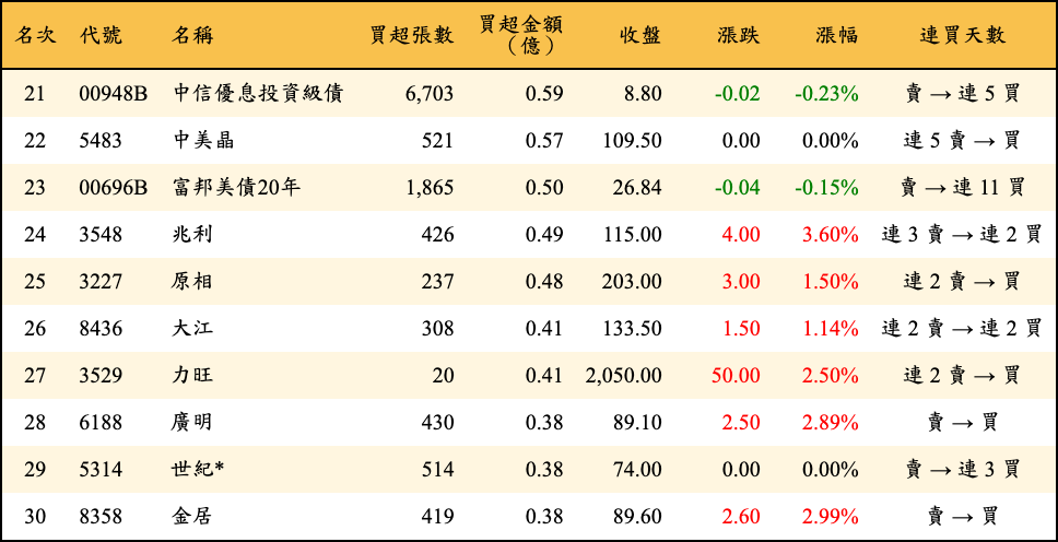 買超張數及金額