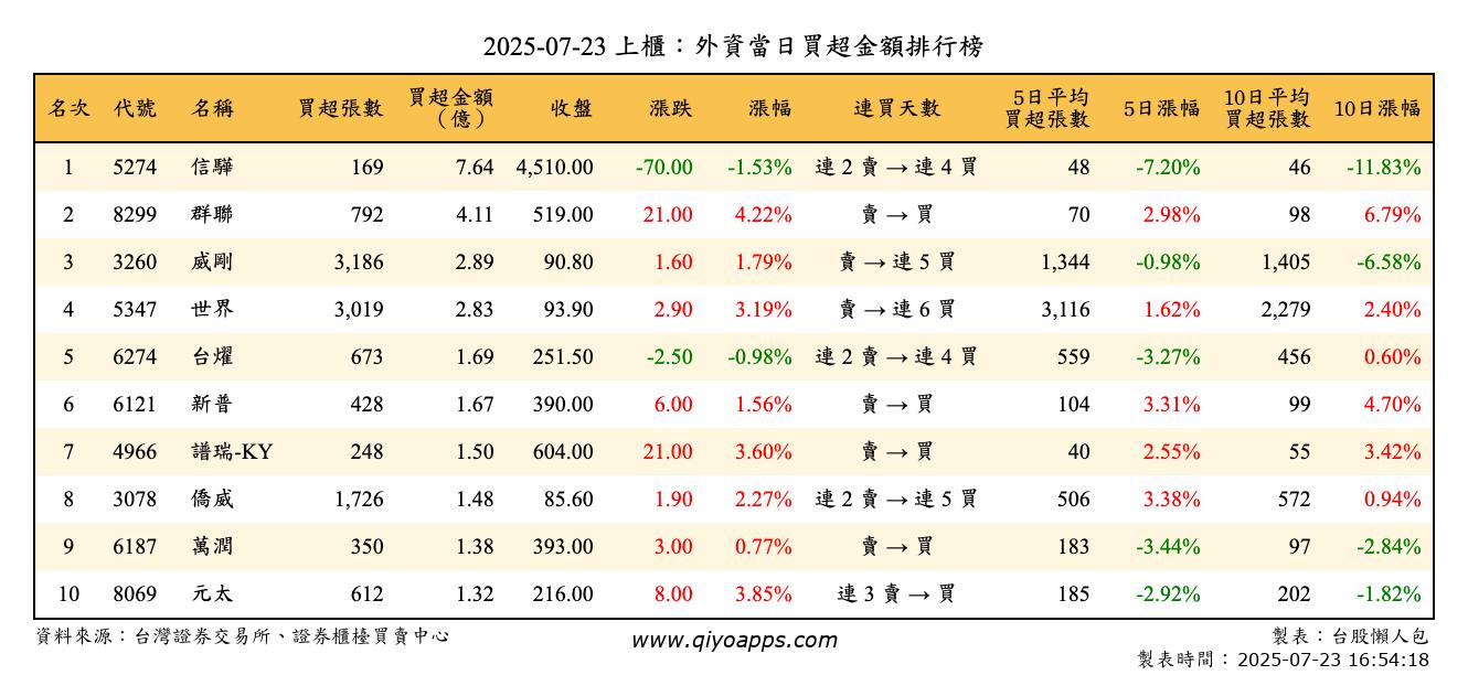 上櫃：外資當日買超金額排行榜