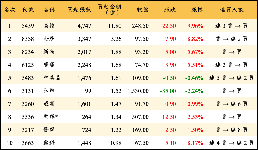買超張數及金額