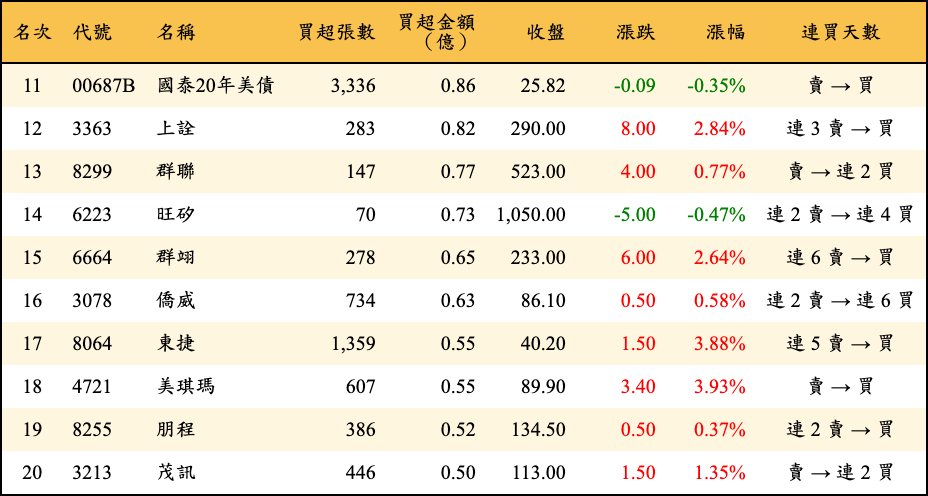 買超張數及金額
