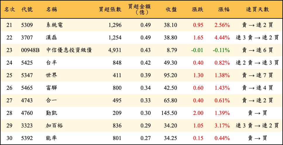 買超張數及金額