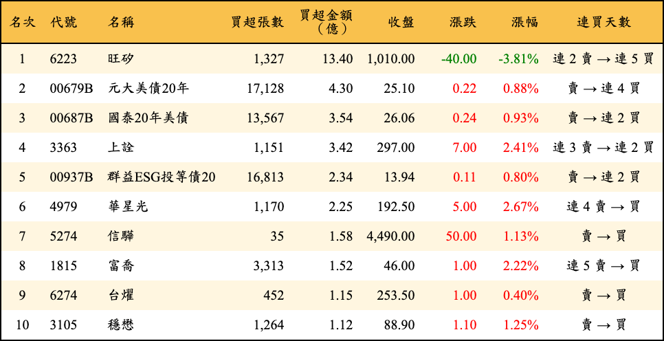 買超張數及金額