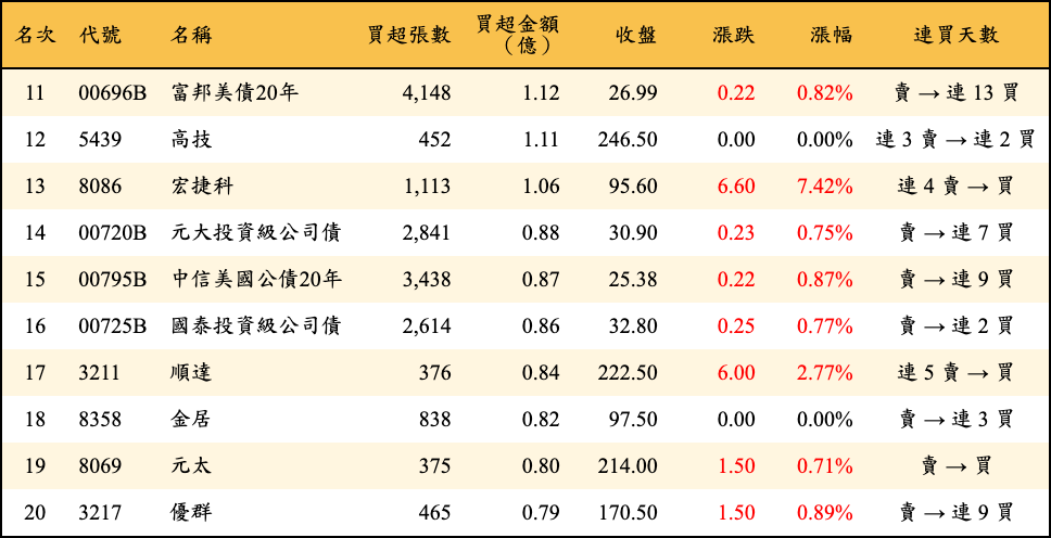買超張數及金額