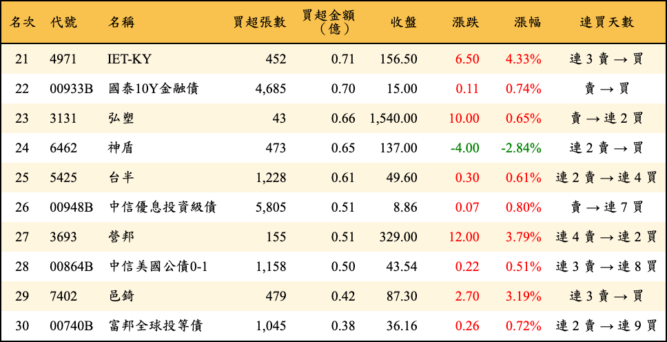 買超張數及金額