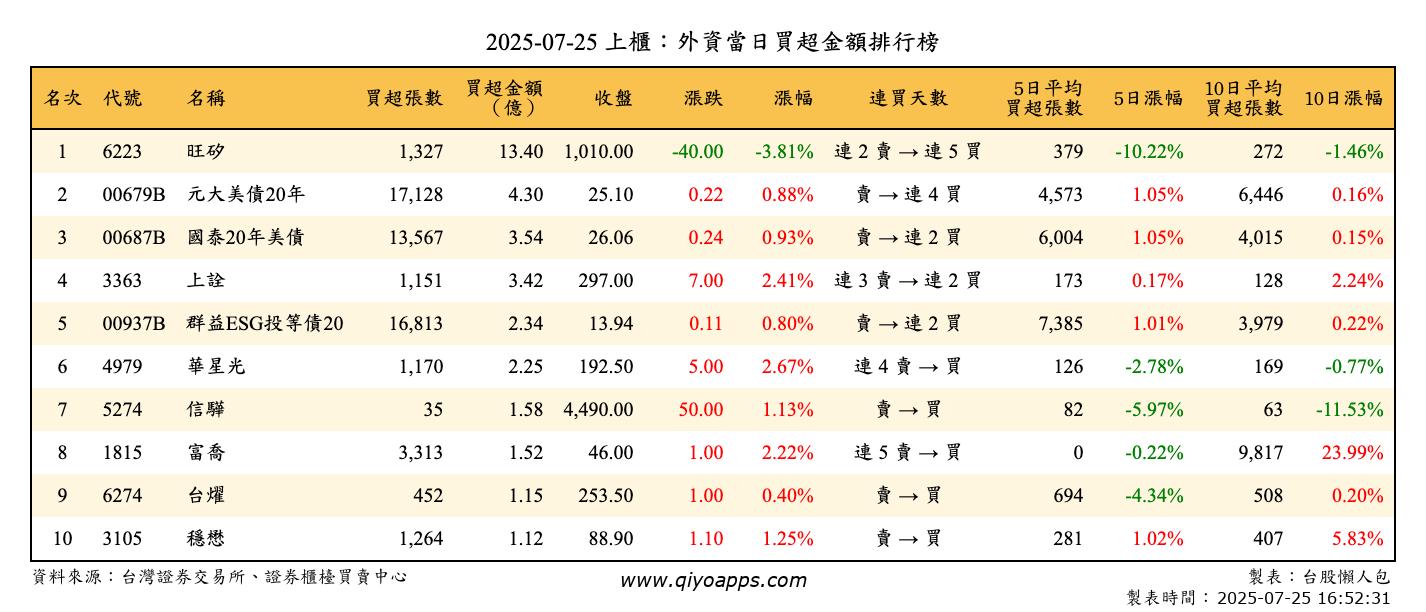 上櫃：外資當日買超金額排行榜