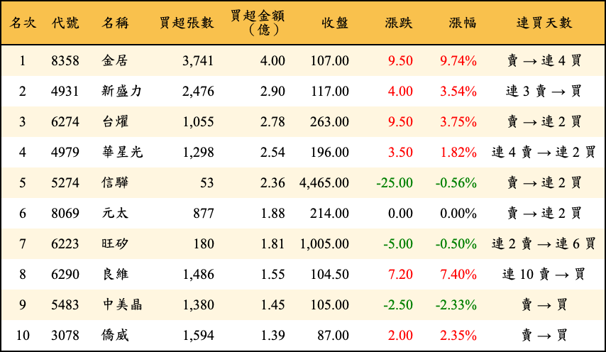 買超張數及金額