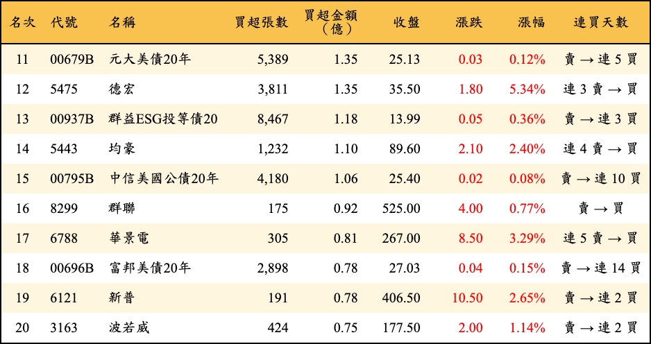 買超張數及金額