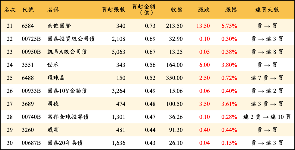 買超張數及金額